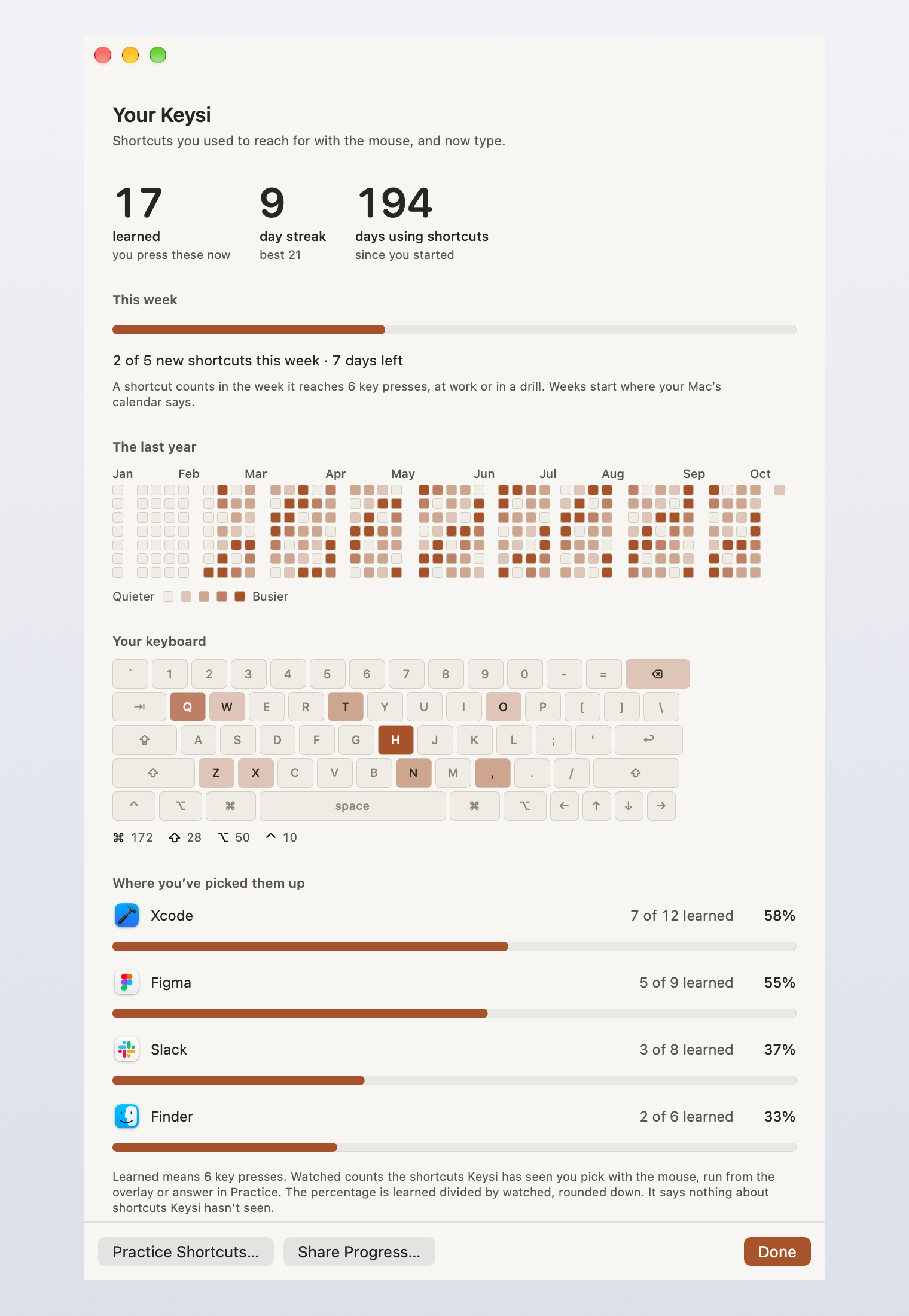 La ventana Tu Keysi: 17 atajos aprendidos, una racha de 9 días, una barra con 2 de 5 atajos nuevos esta semana, un año de actividad, un mapa de calor del teclado, y Xcode, Figma, Slack y Finder ordenados por atajos aprendidos